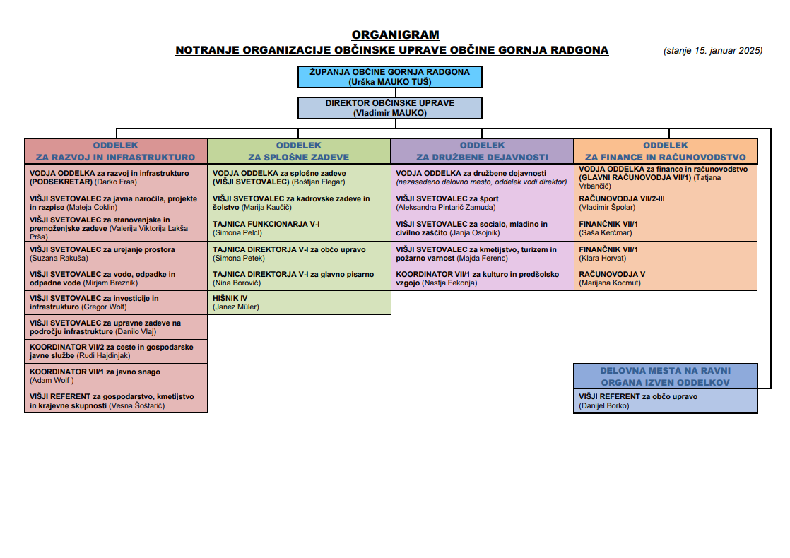 Organigram Gornja Radgona